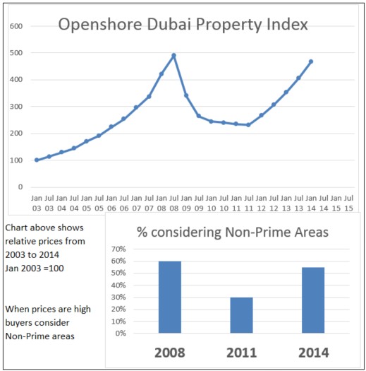 Property Price Index Dubai